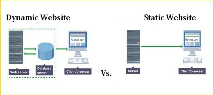 Static site. Статический. Статические и динамические веб-сайты. Статический веб сервер. Динамический веб сервер это.